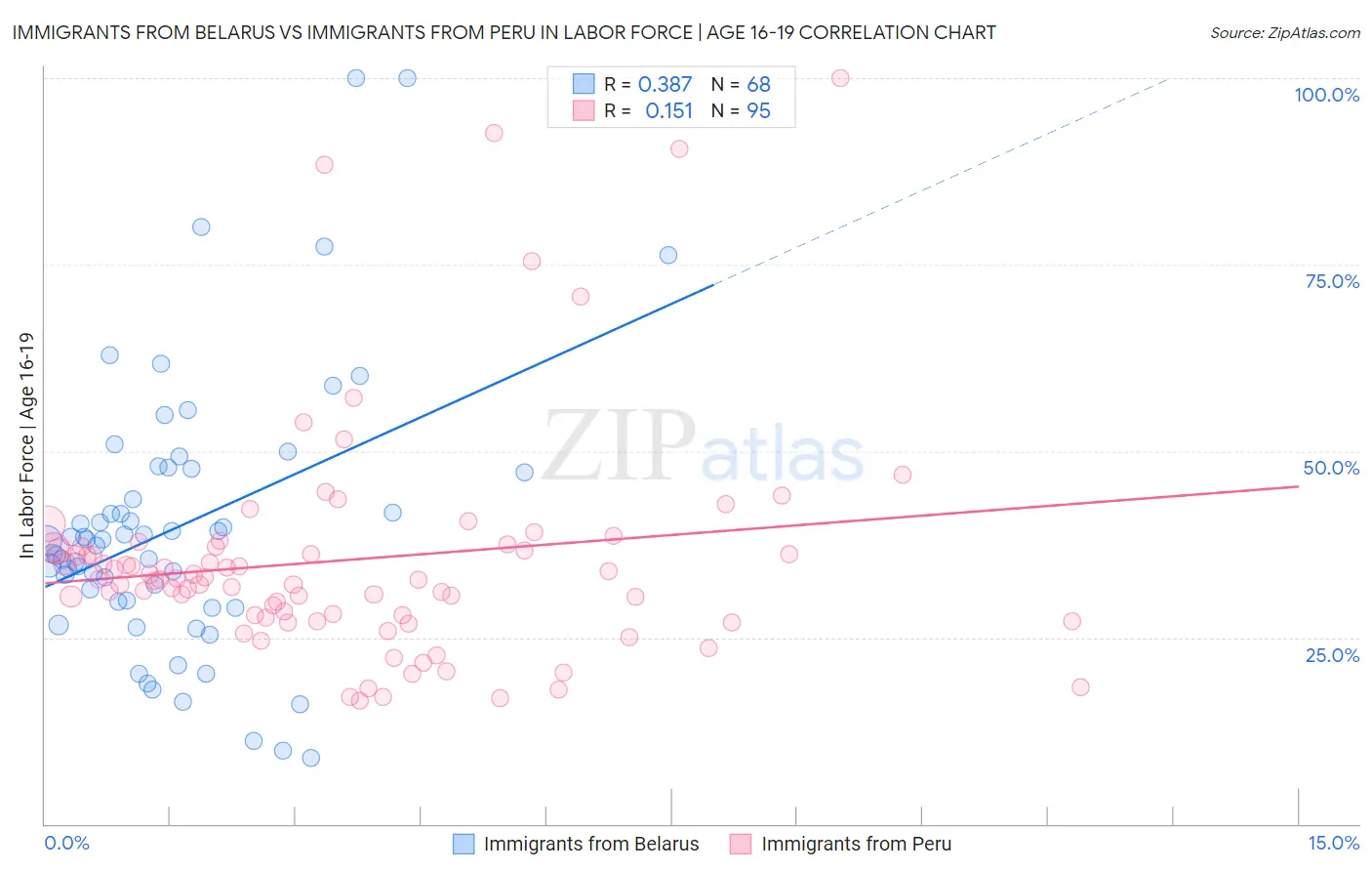 Immigrants from Belarus vs Immigrants from Peru In Labor Force | Age 16-19