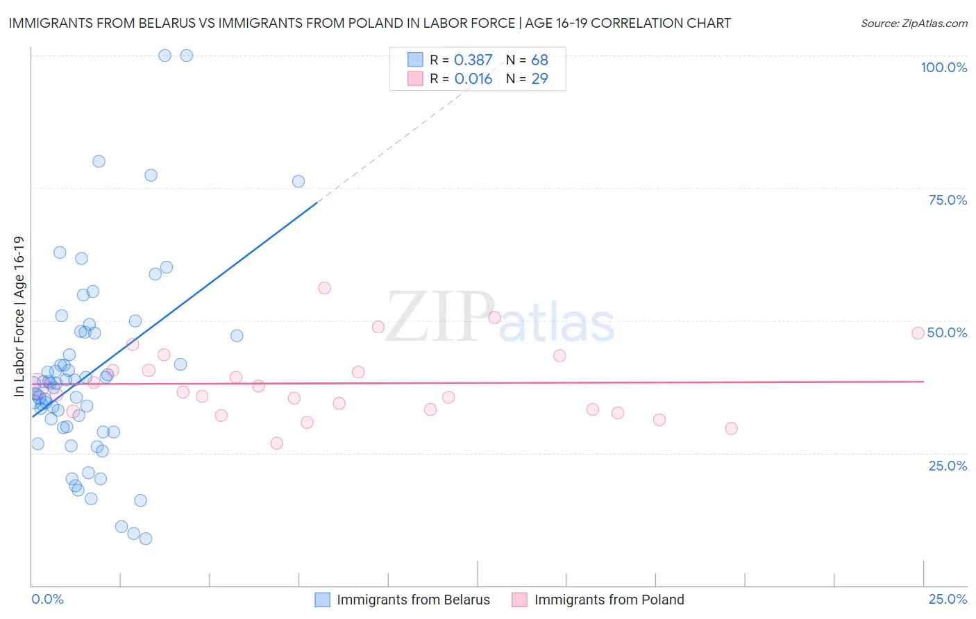 Immigrants from Belarus vs Immigrants from Poland In Labor Force | Age 16-19