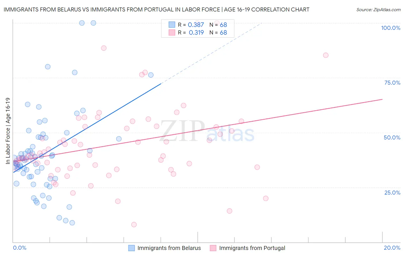 Immigrants from Belarus vs Immigrants from Portugal In Labor Force | Age 16-19