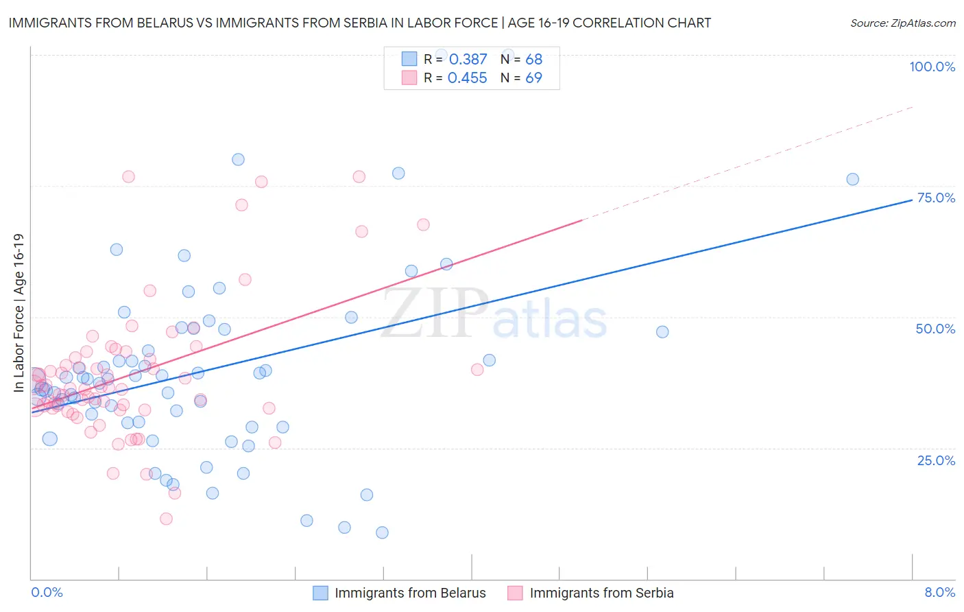 Immigrants from Belarus vs Immigrants from Serbia In Labor Force | Age 16-19