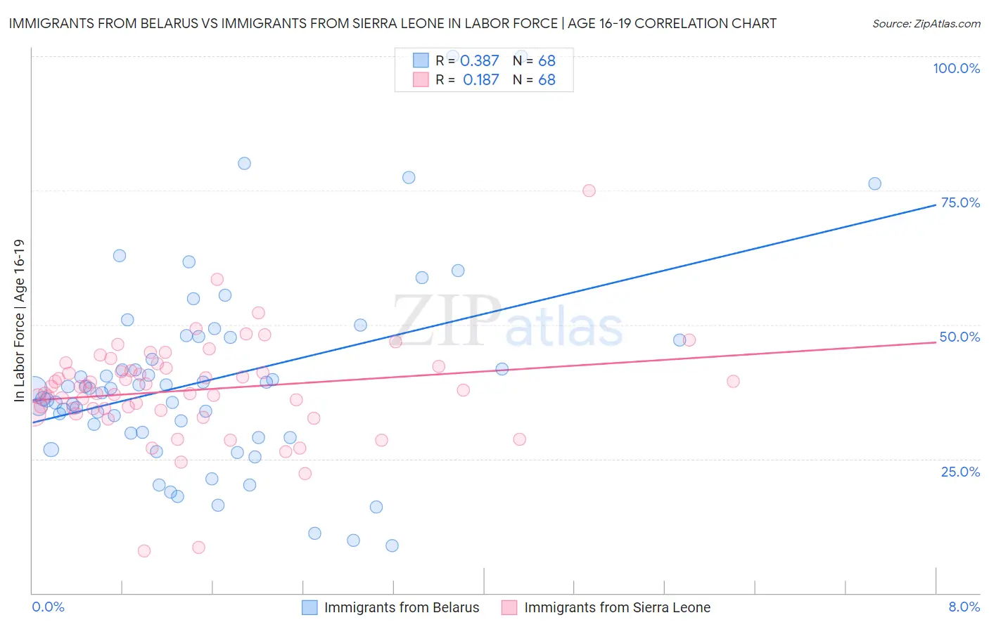 Immigrants from Belarus vs Immigrants from Sierra Leone In Labor Force | Age 16-19