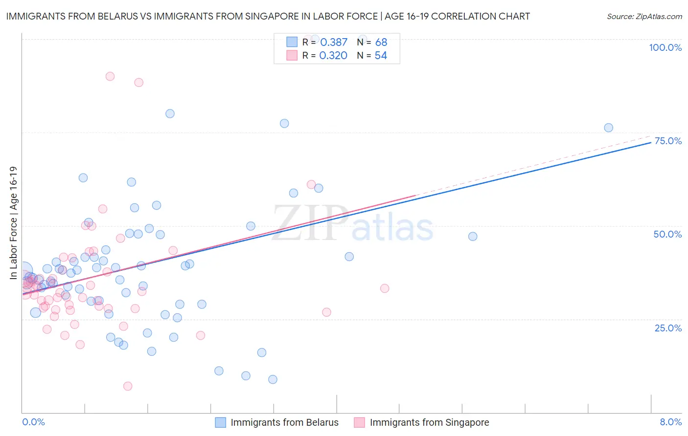 Immigrants from Belarus vs Immigrants from Singapore In Labor Force | Age 16-19