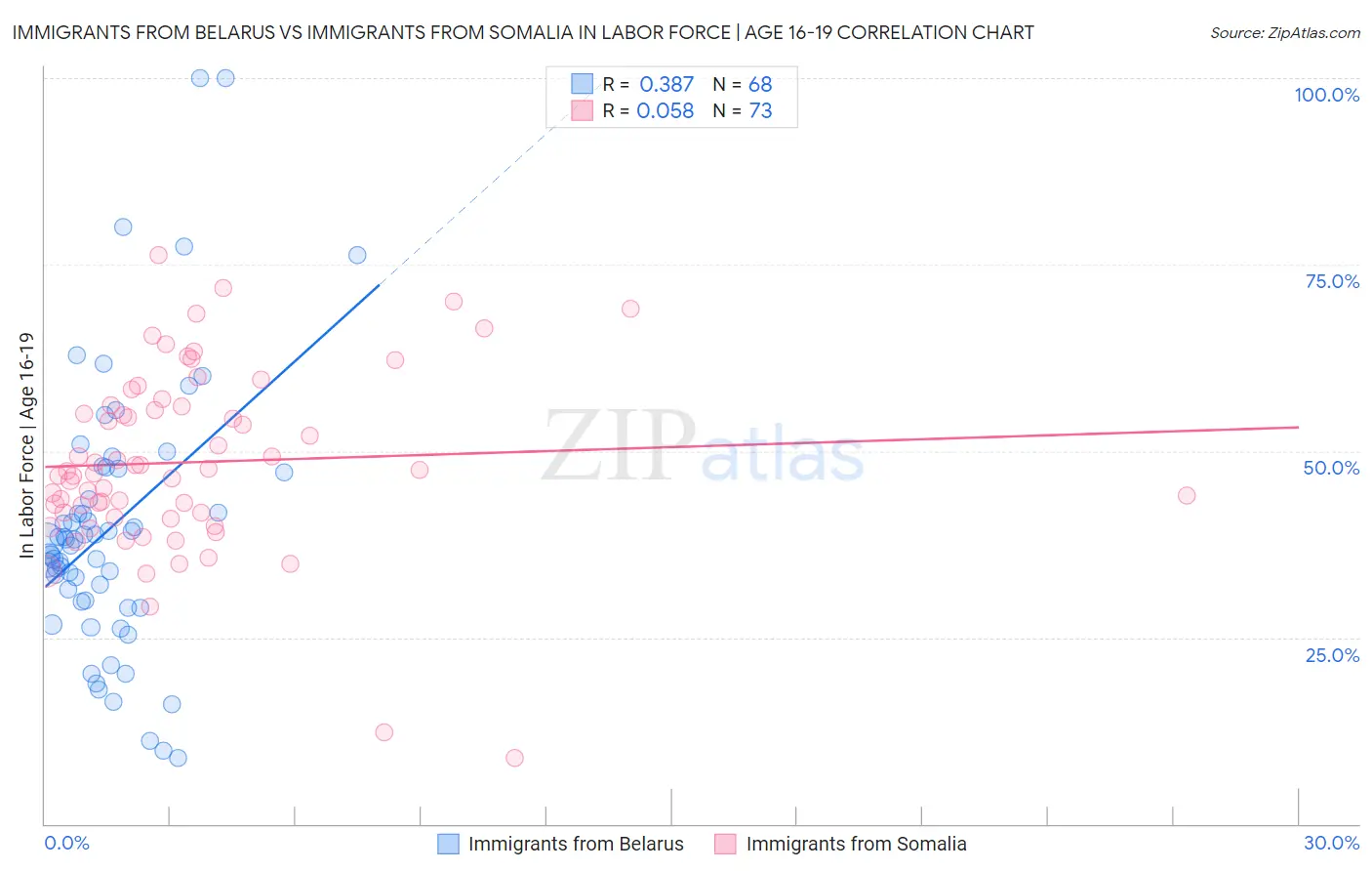 Immigrants from Belarus vs Immigrants from Somalia In Labor Force | Age 16-19