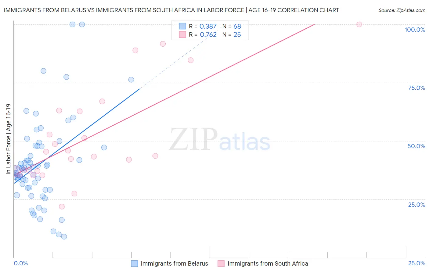 Immigrants from Belarus vs Immigrants from South Africa In Labor Force | Age 16-19