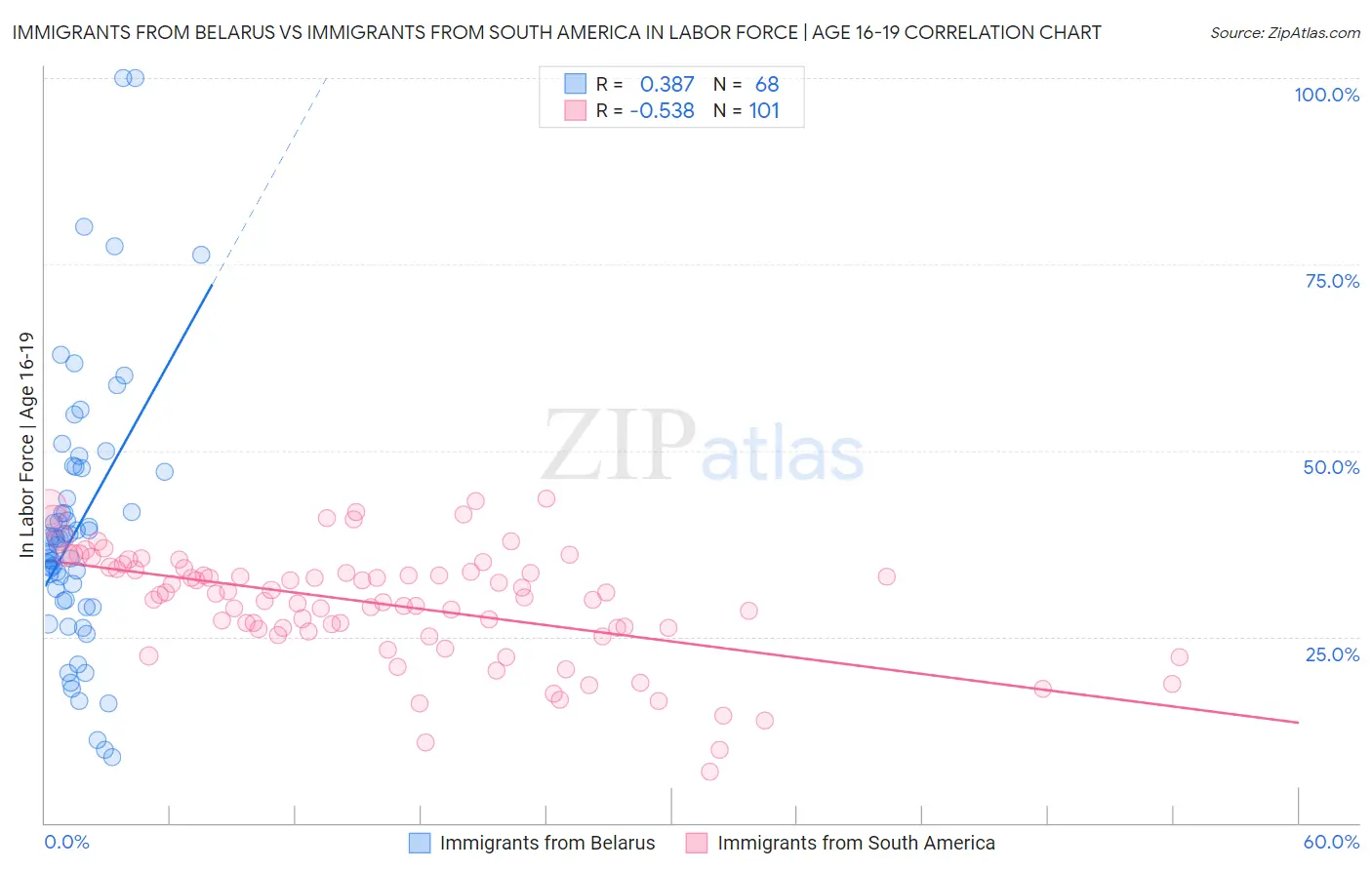 Immigrants from Belarus vs Immigrants from South America In Labor Force | Age 16-19