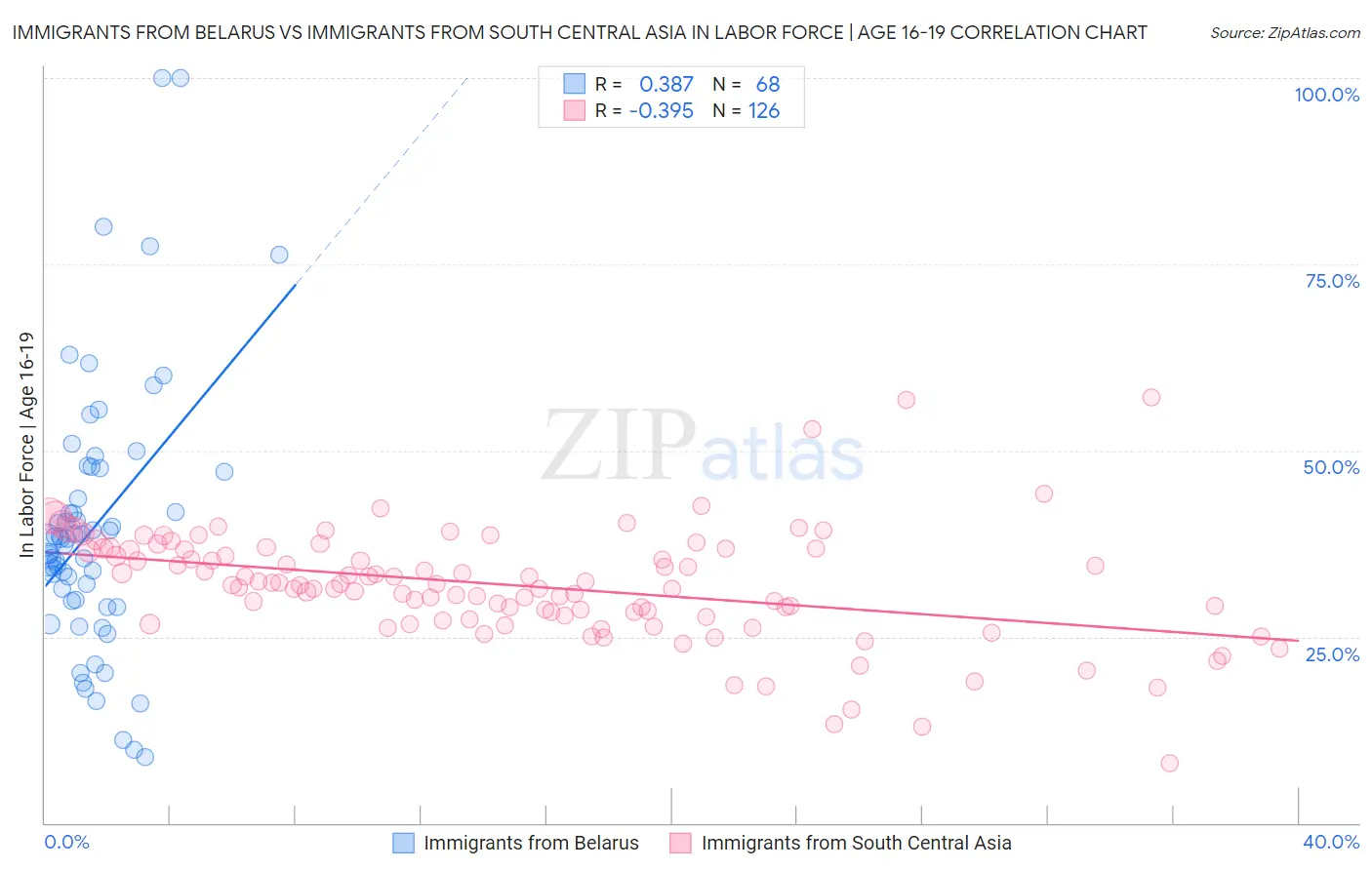 Immigrants from Belarus vs Immigrants from South Central Asia In Labor Force | Age 16-19