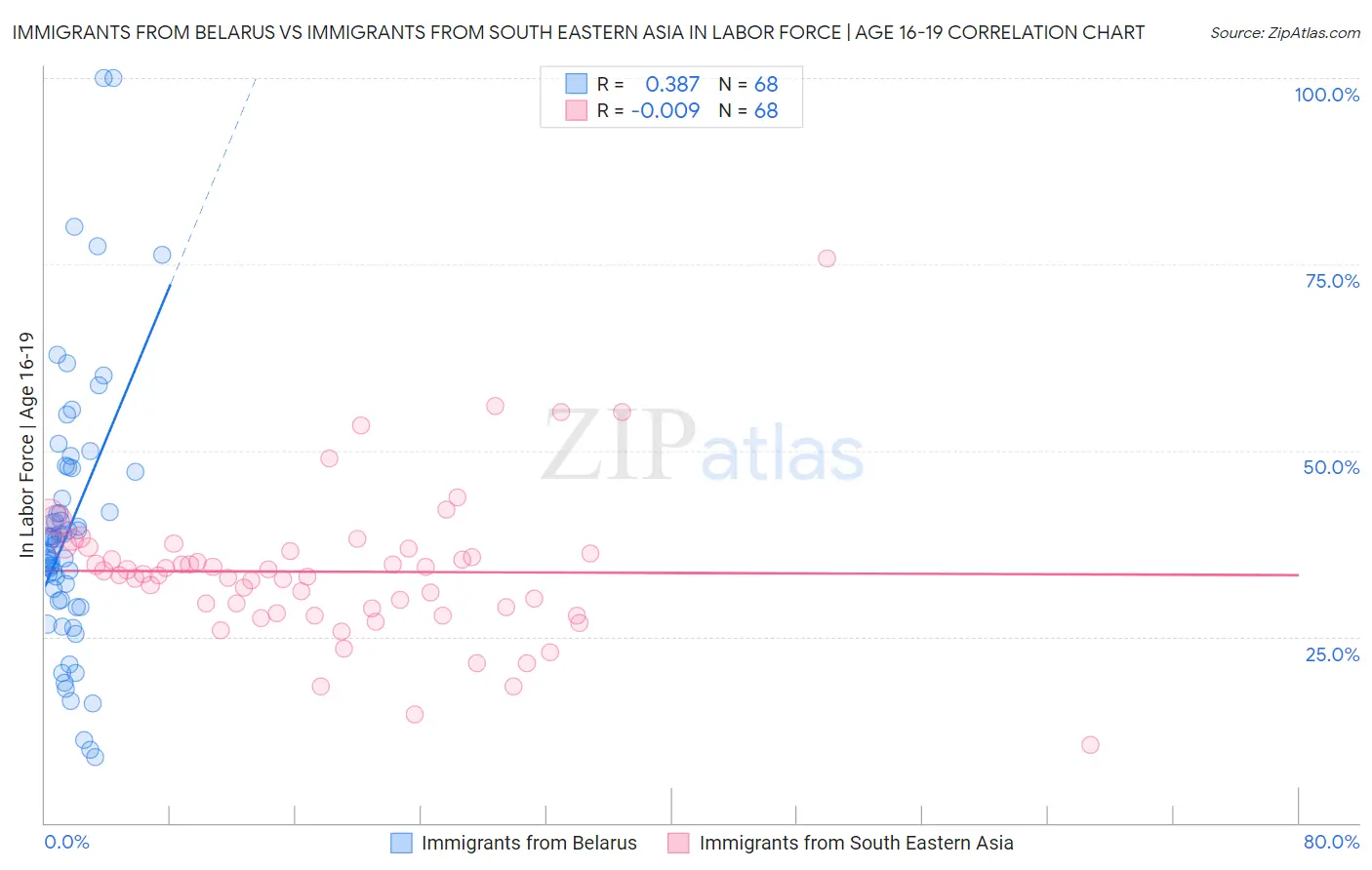 Immigrants from Belarus vs Immigrants from South Eastern Asia In Labor Force | Age 16-19