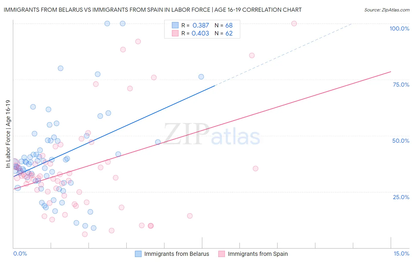 Immigrants from Belarus vs Immigrants from Spain In Labor Force | Age 16-19