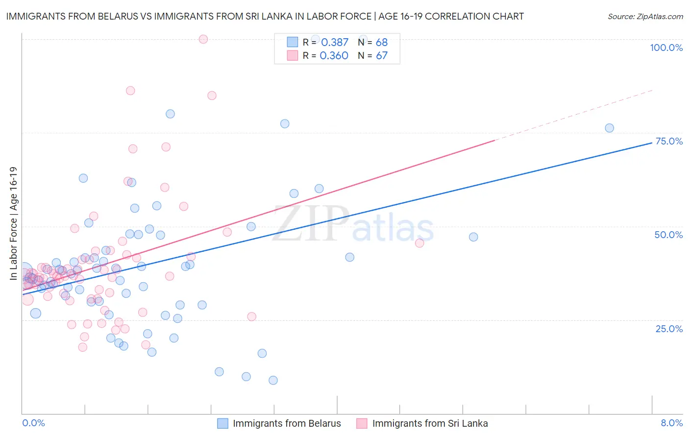 Immigrants from Belarus vs Immigrants from Sri Lanka In Labor Force | Age 16-19