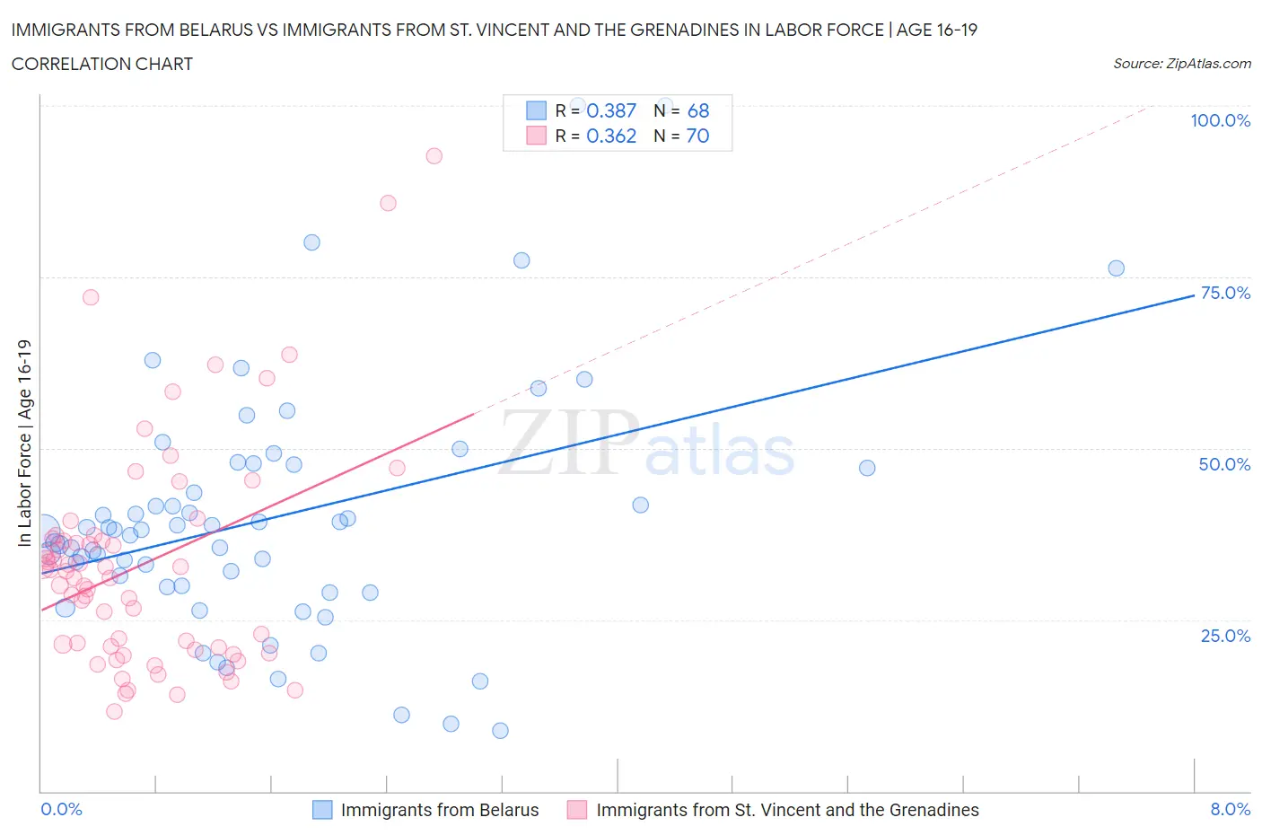 Immigrants from Belarus vs Immigrants from St. Vincent and the Grenadines In Labor Force | Age 16-19