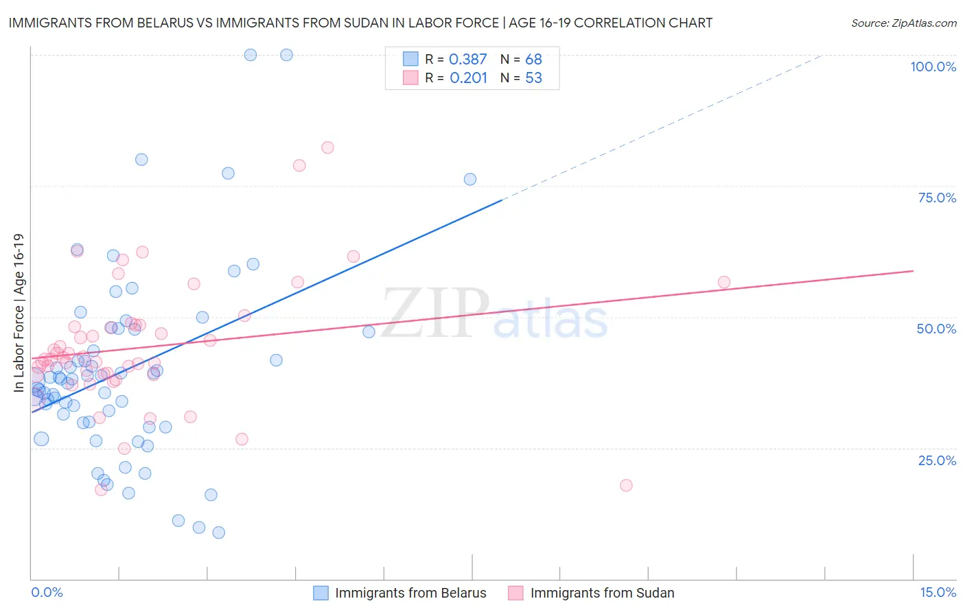 Immigrants from Belarus vs Immigrants from Sudan In Labor Force | Age 16-19
