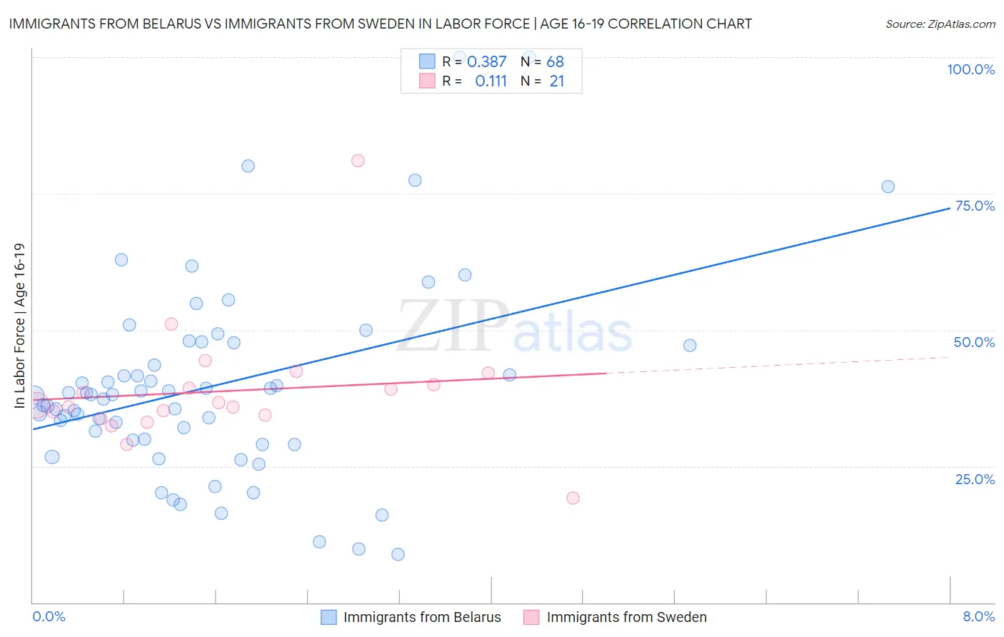Immigrants from Belarus vs Immigrants from Sweden In Labor Force | Age 16-19