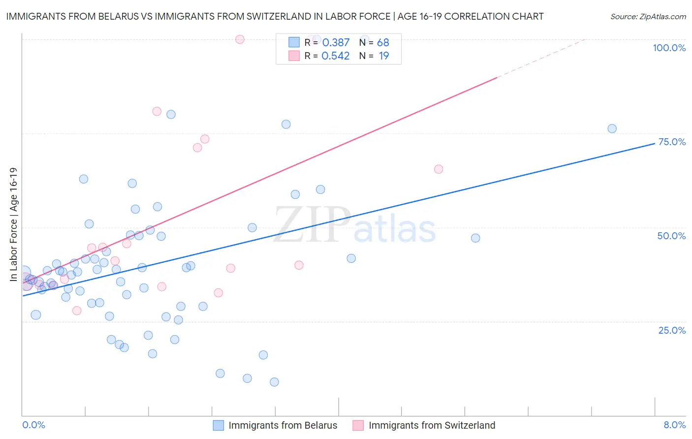 Immigrants from Belarus vs Immigrants from Switzerland In Labor Force | Age 16-19