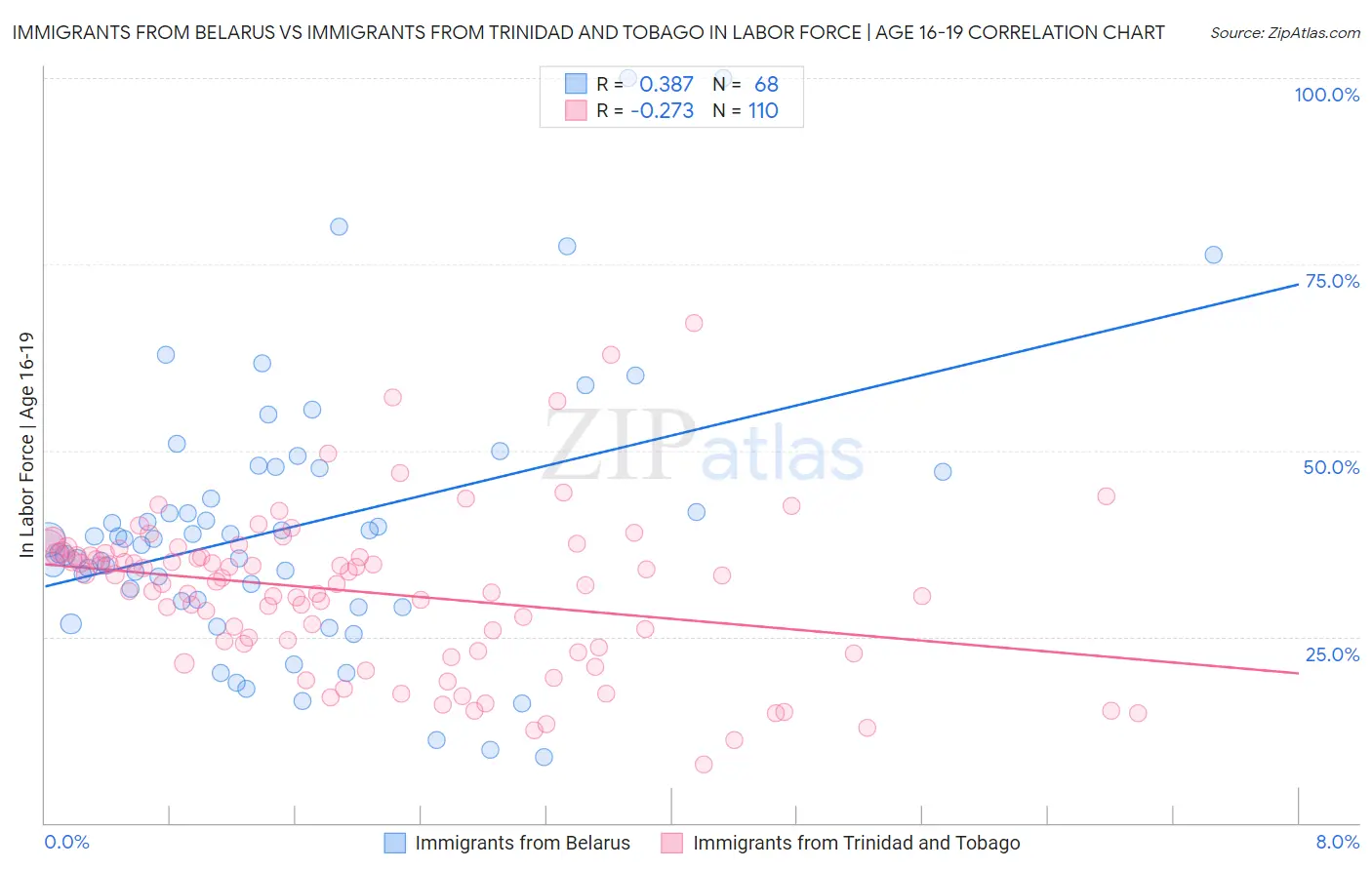 Immigrants from Belarus vs Immigrants from Trinidad and Tobago In Labor Force | Age 16-19
