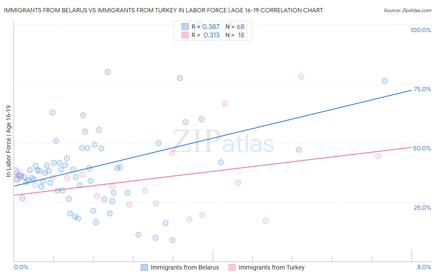 Immigrants from Belarus vs Immigrants from Turkey In Labor Force | Age 16-19