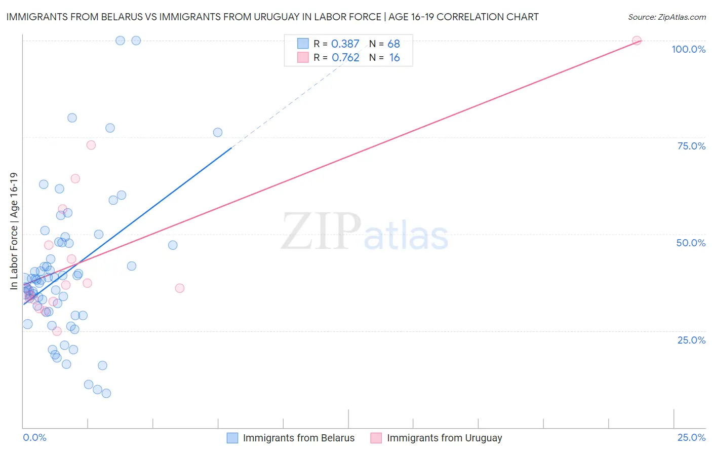 Immigrants from Belarus vs Immigrants from Uruguay In Labor Force | Age 16-19