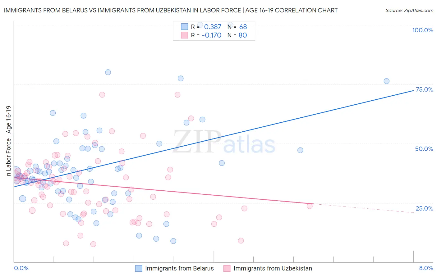 Immigrants from Belarus vs Immigrants from Uzbekistan In Labor Force | Age 16-19