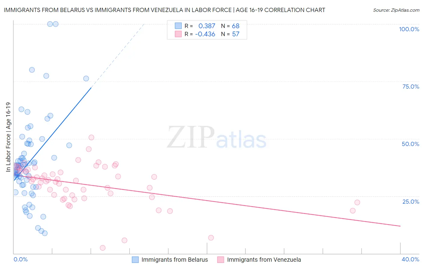 Immigrants from Belarus vs Immigrants from Venezuela In Labor Force | Age 16-19