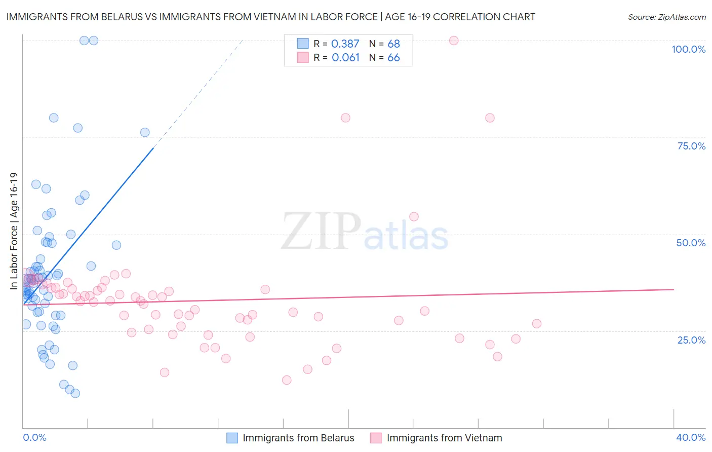 Immigrants from Belarus vs Immigrants from Vietnam In Labor Force | Age 16-19