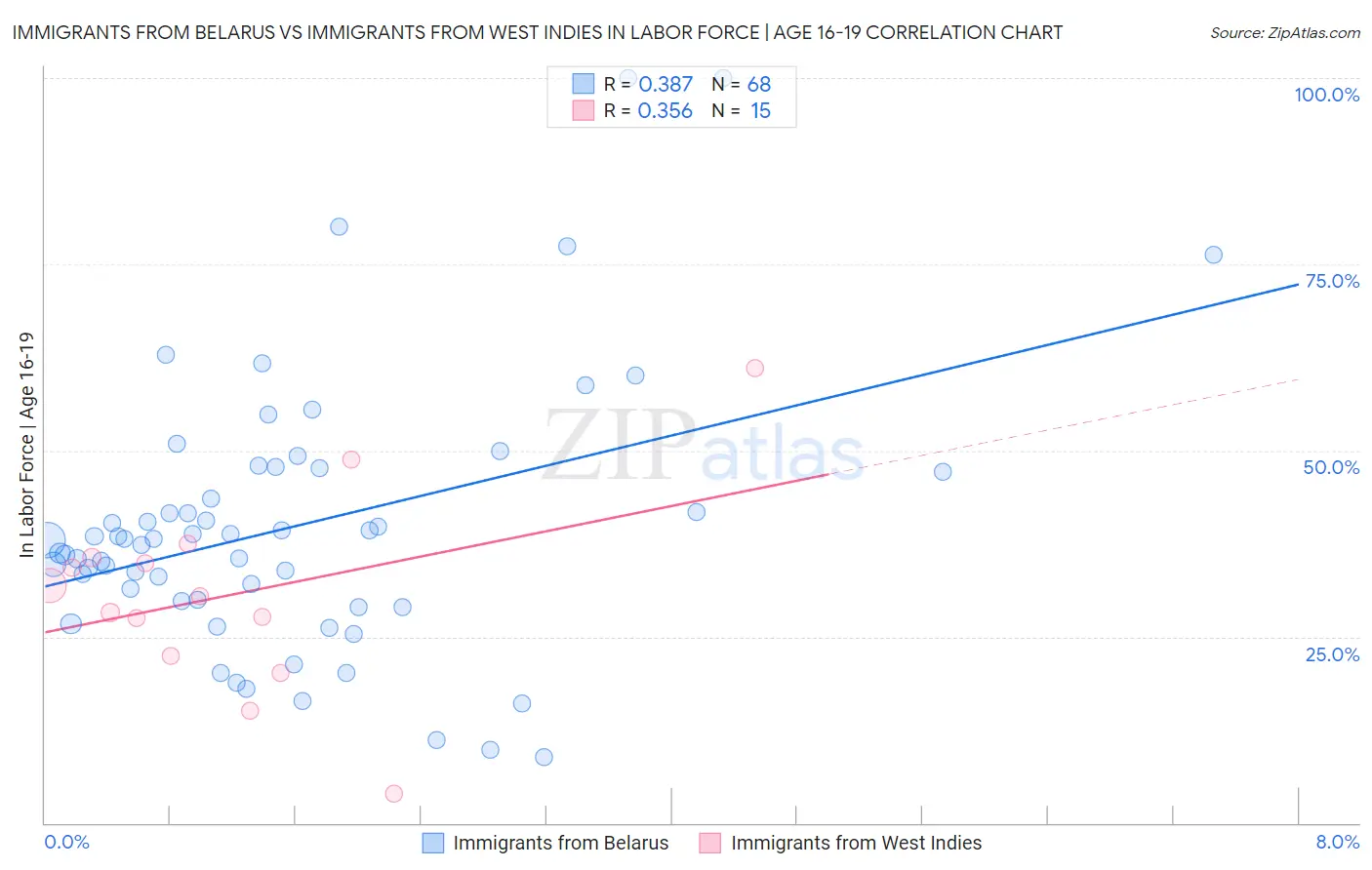 Immigrants from Belarus vs Immigrants from West Indies In Labor Force | Age 16-19