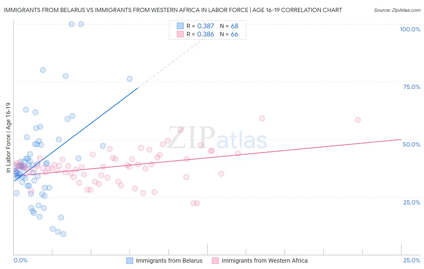 Immigrants from Belarus vs Immigrants from Western Africa In Labor Force | Age 16-19