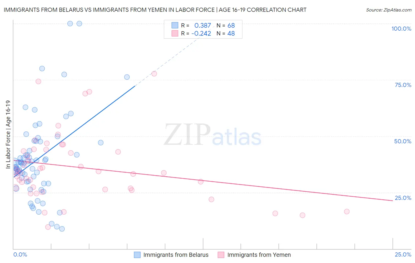 Immigrants from Belarus vs Immigrants from Yemen In Labor Force | Age 16-19