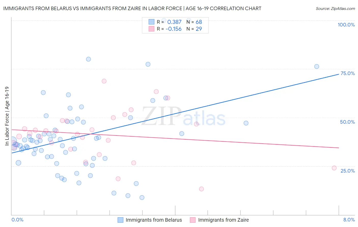 Immigrants from Belarus vs Immigrants from Zaire In Labor Force | Age 16-19