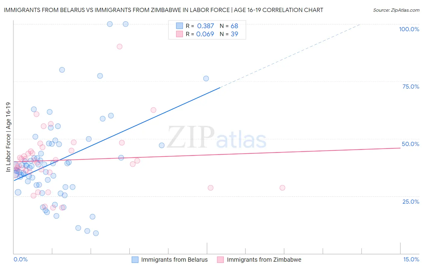 Immigrants from Belarus vs Immigrants from Zimbabwe In Labor Force | Age 16-19