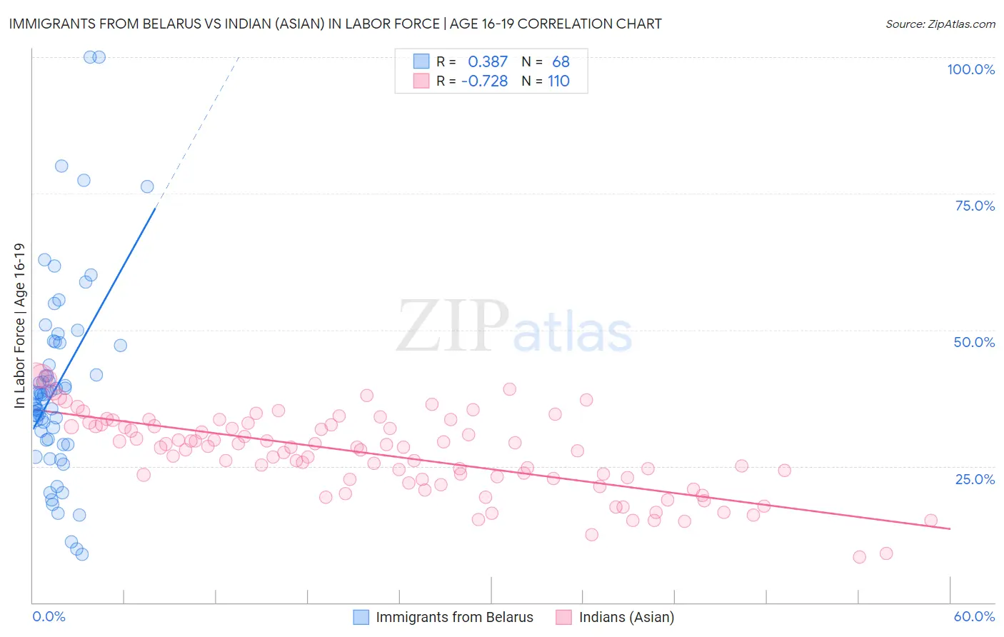 Immigrants from Belarus vs Indian (Asian) In Labor Force | Age 16-19