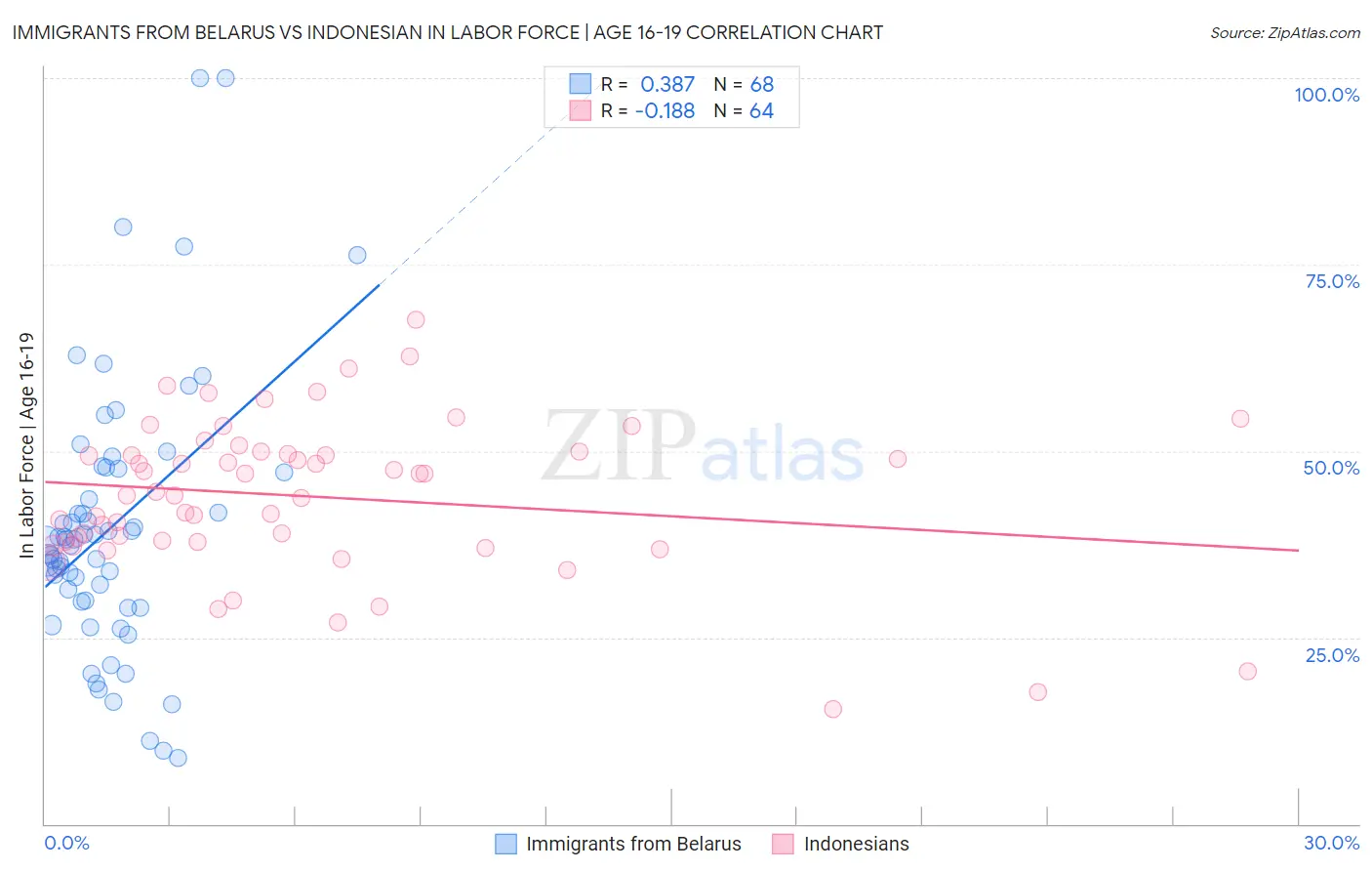 Immigrants from Belarus vs Indonesian In Labor Force | Age 16-19
