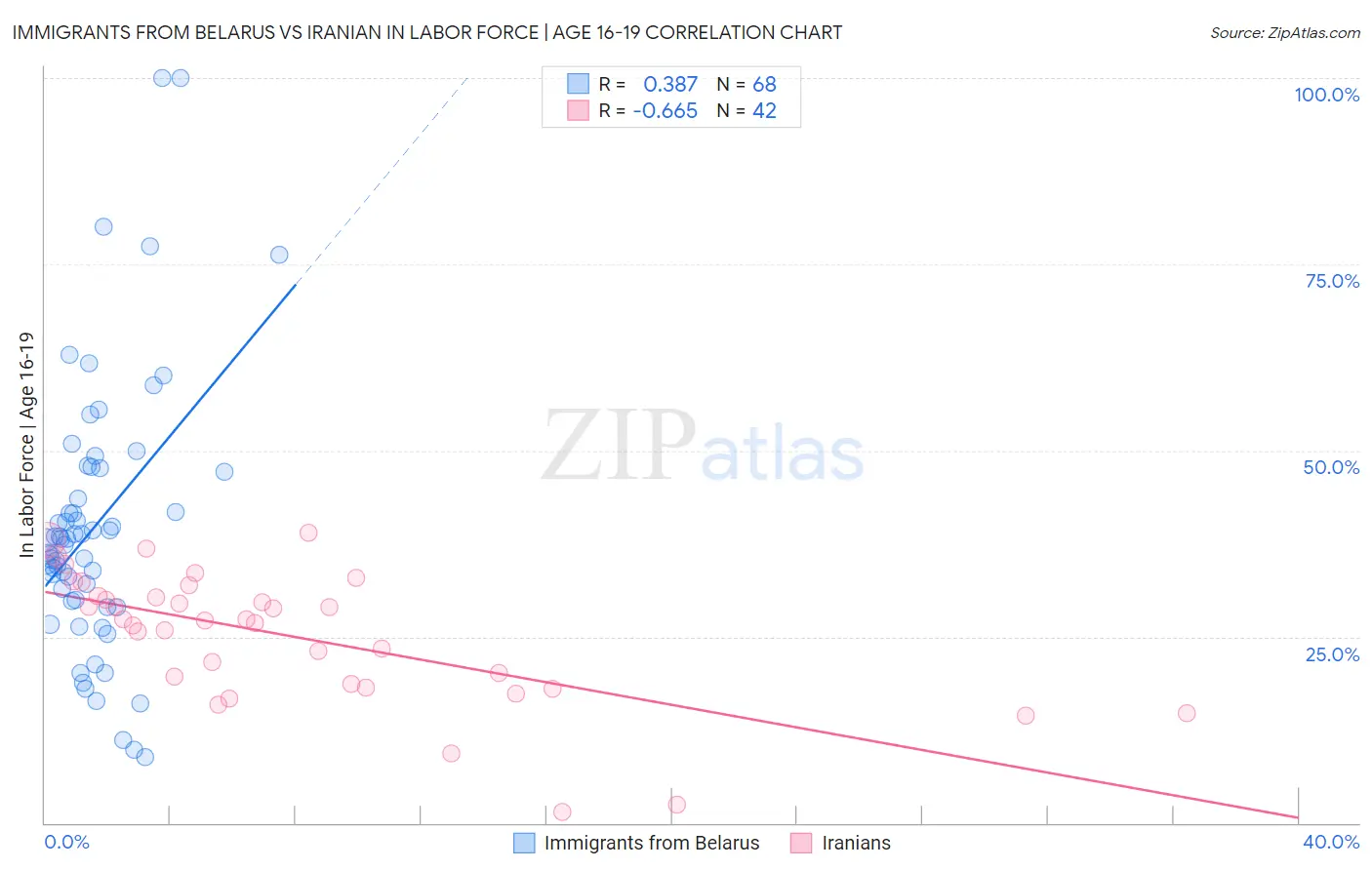 Immigrants from Belarus vs Iranian In Labor Force | Age 16-19