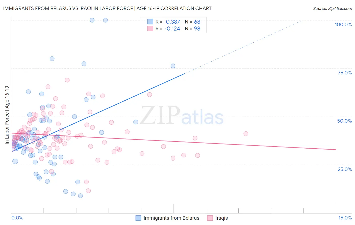 Immigrants from Belarus vs Iraqi In Labor Force | Age 16-19