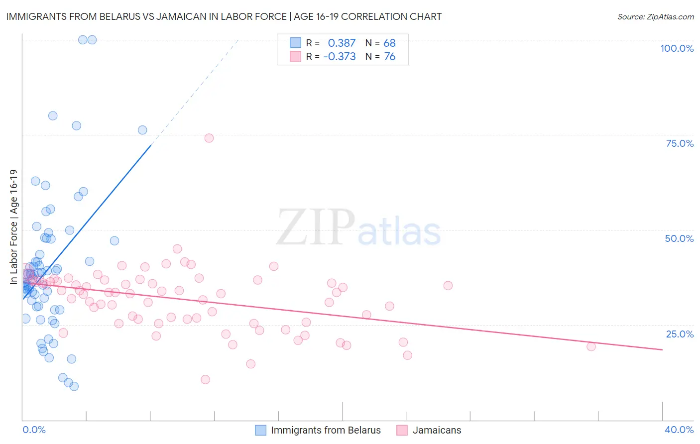 Immigrants from Belarus vs Jamaican In Labor Force | Age 16-19