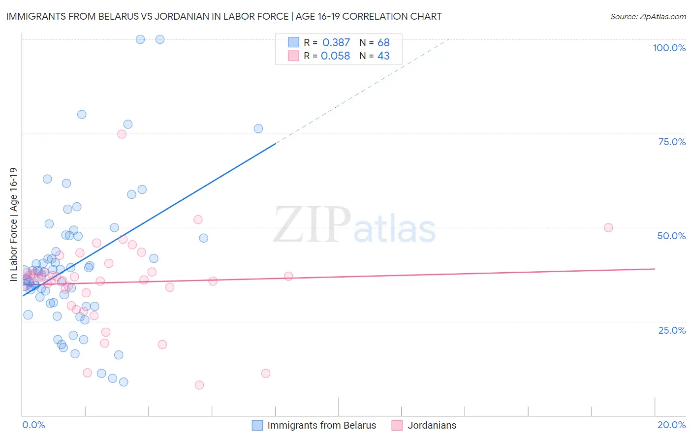 Immigrants from Belarus vs Jordanian In Labor Force | Age 16-19