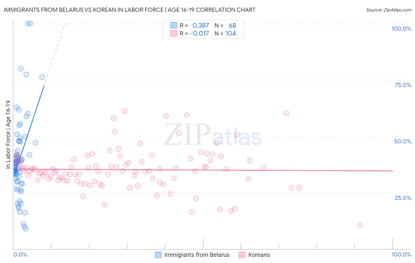 Immigrants from Belarus vs Korean In Labor Force | Age 16-19