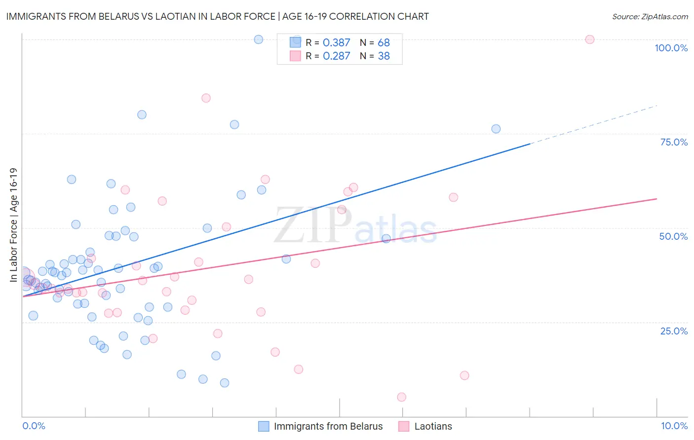 Immigrants from Belarus vs Laotian In Labor Force | Age 16-19