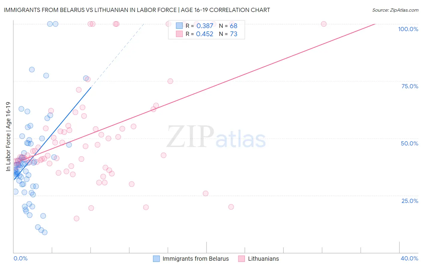 Immigrants from Belarus vs Lithuanian In Labor Force | Age 16-19