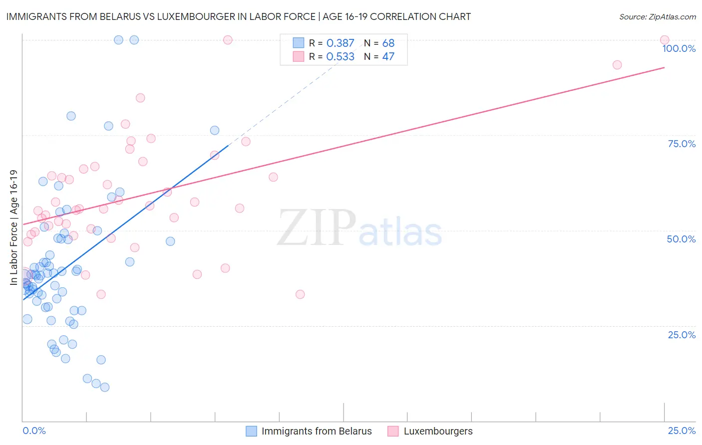 Immigrants from Belarus vs Luxembourger In Labor Force | Age 16-19