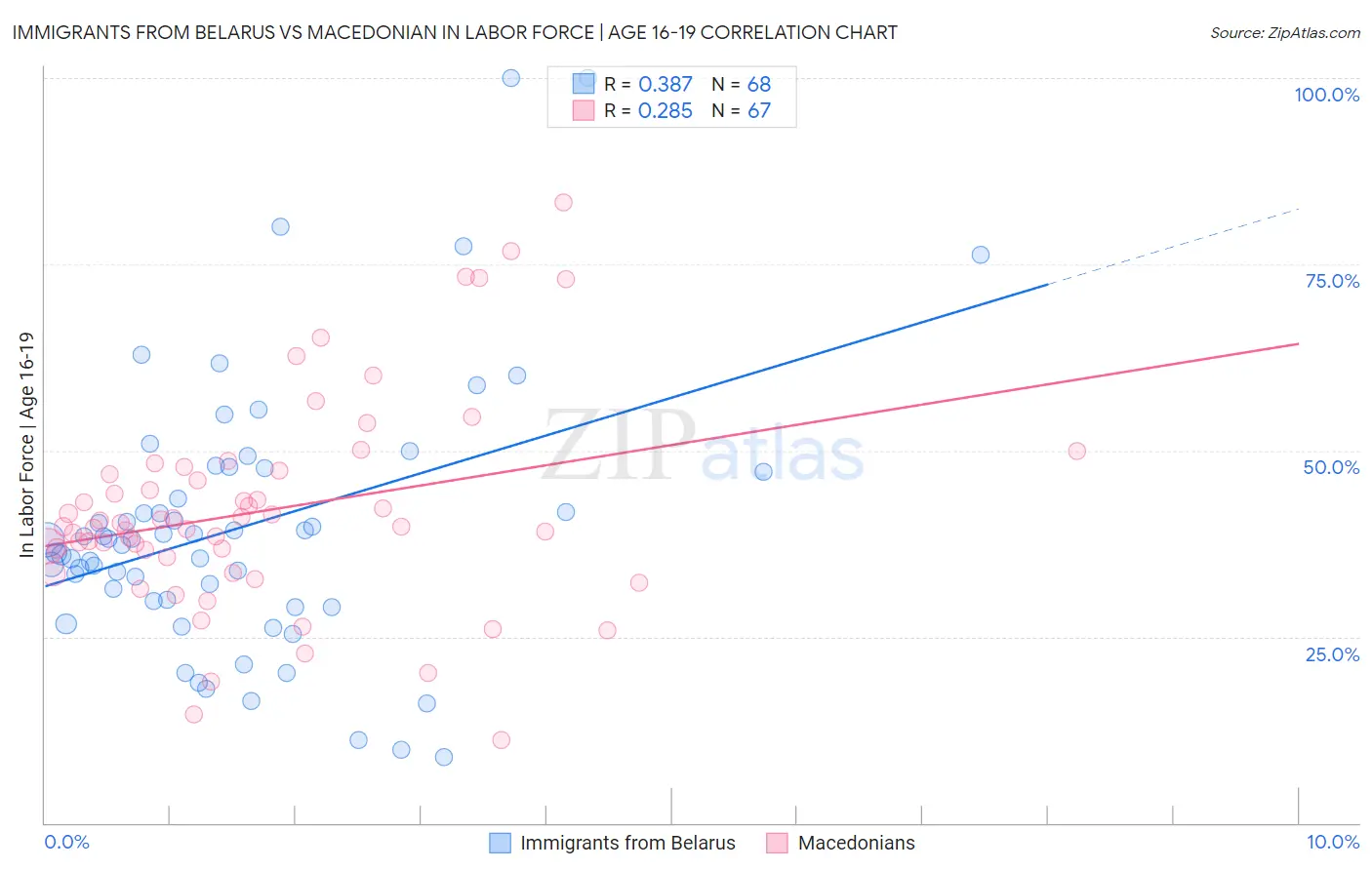 Immigrants from Belarus vs Macedonian In Labor Force | Age 16-19
