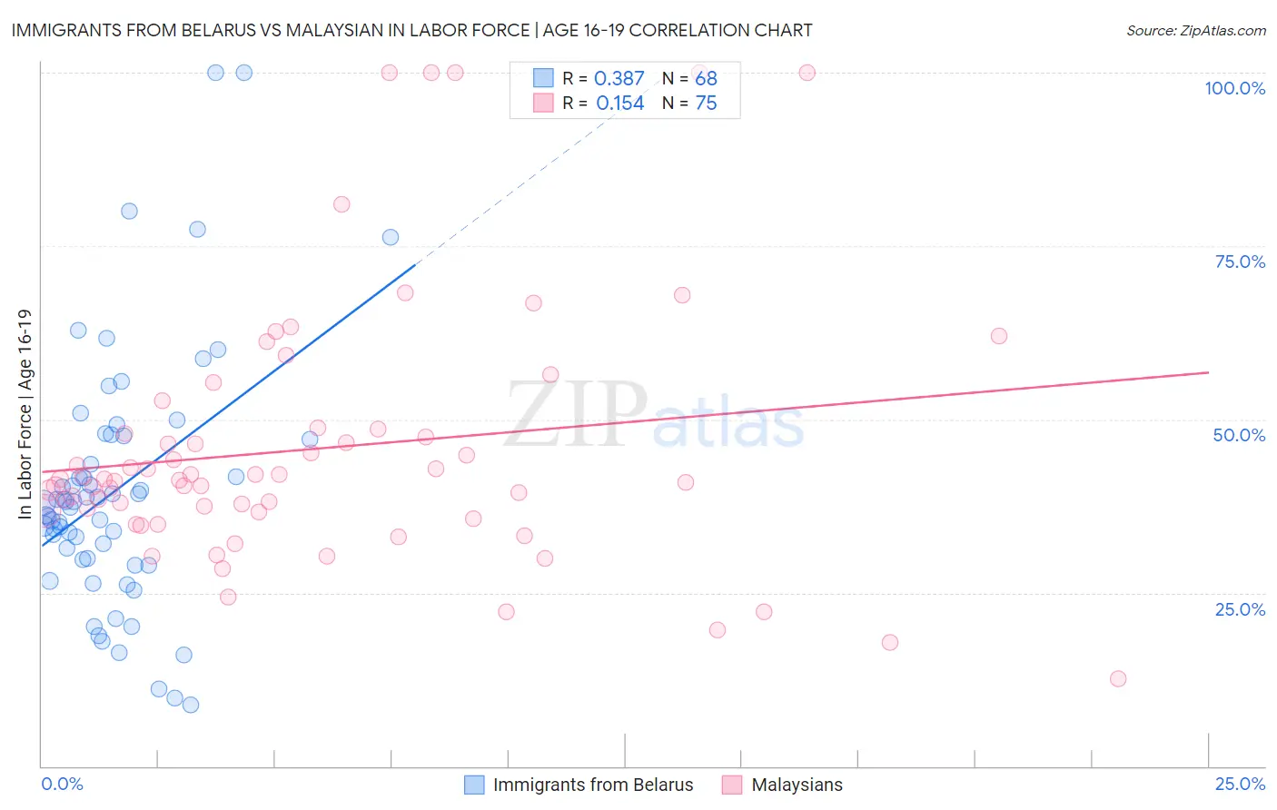 Immigrants from Belarus vs Malaysian In Labor Force | Age 16-19