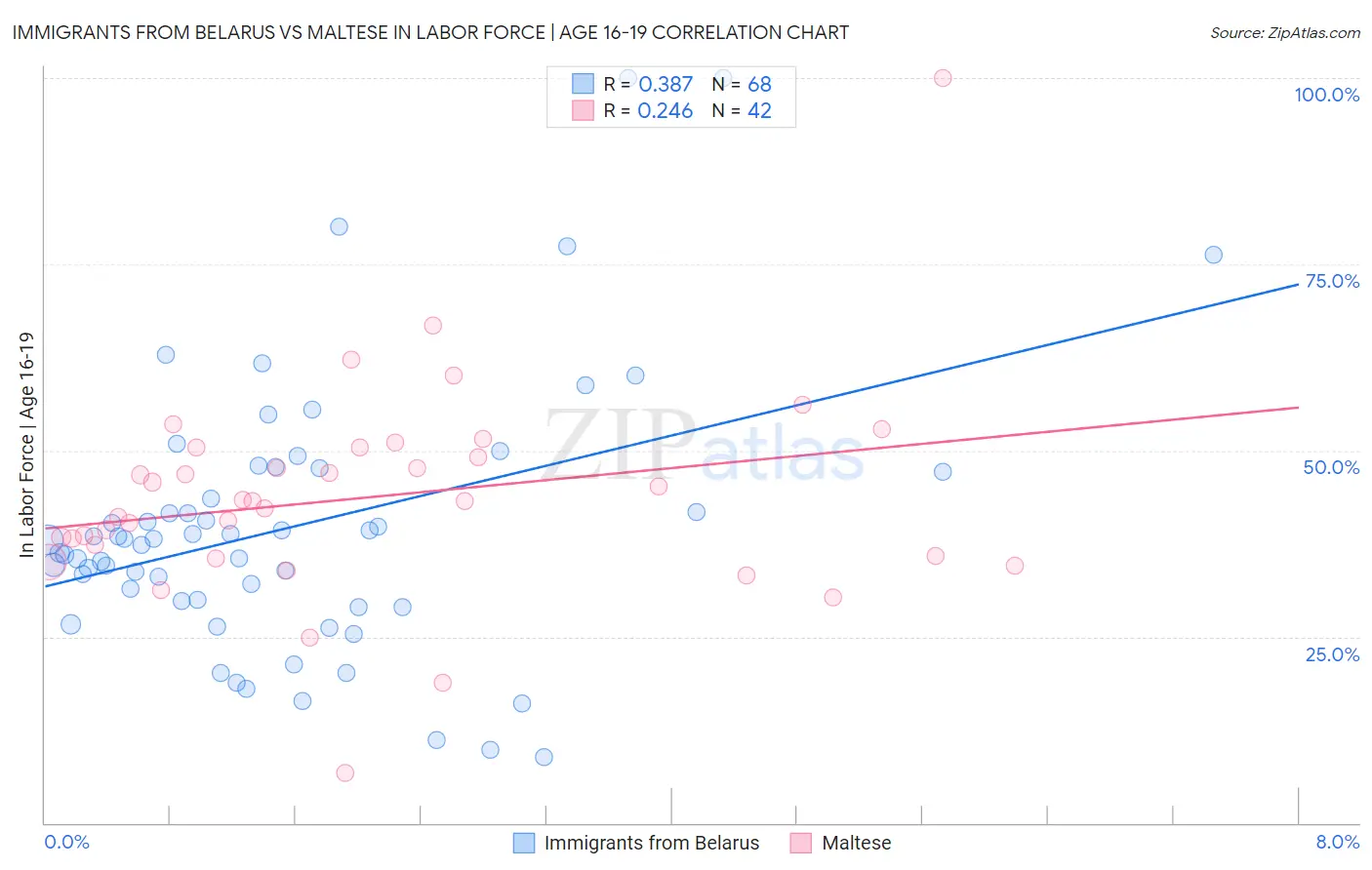 Immigrants from Belarus vs Maltese In Labor Force | Age 16-19