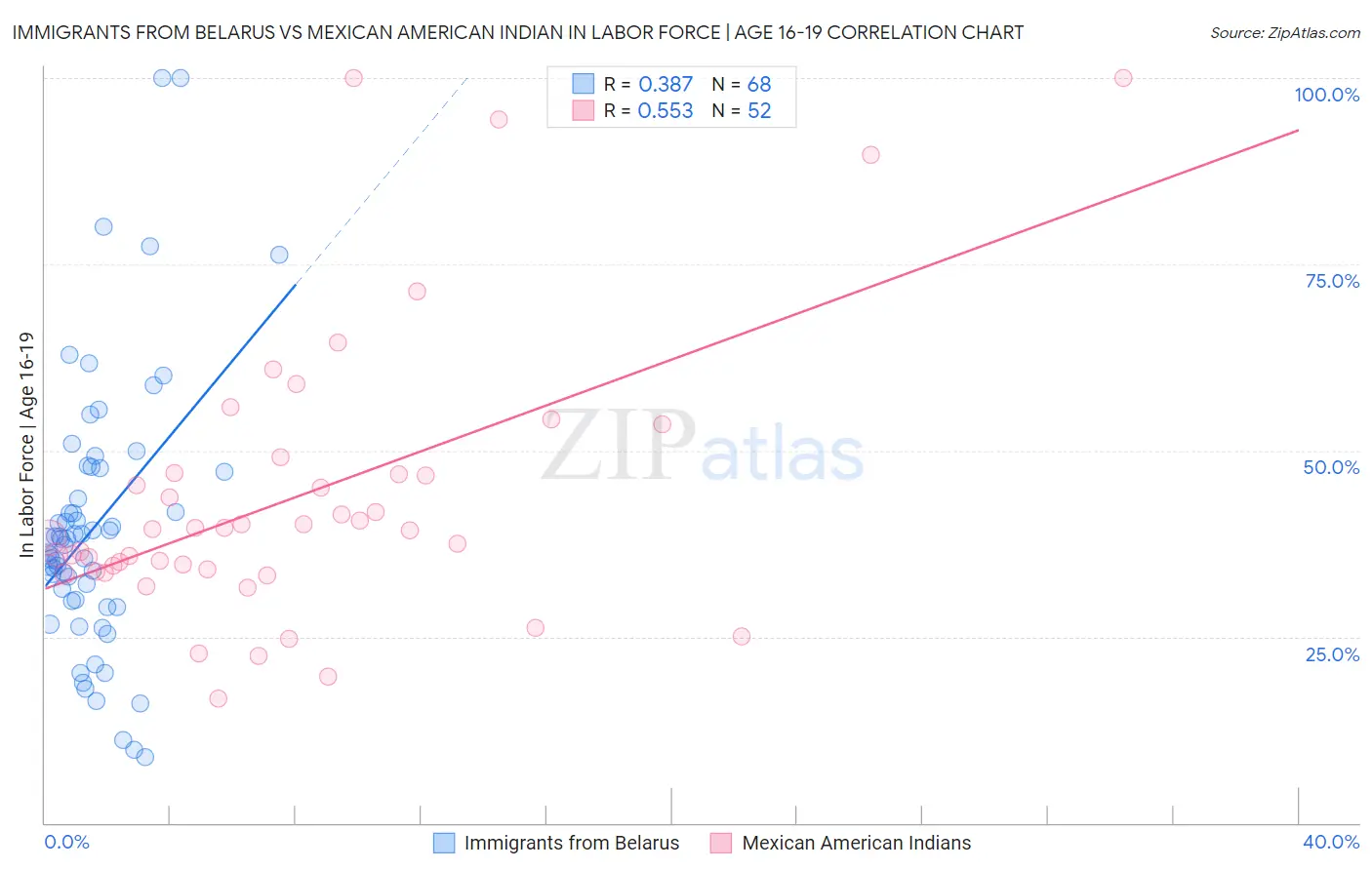 Immigrants from Belarus vs Mexican American Indian In Labor Force | Age 16-19