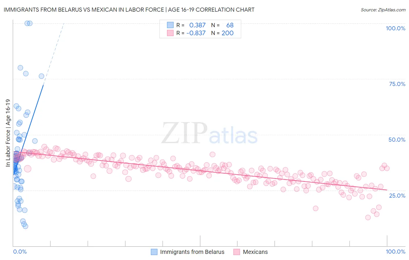 Immigrants from Belarus vs Mexican In Labor Force | Age 16-19