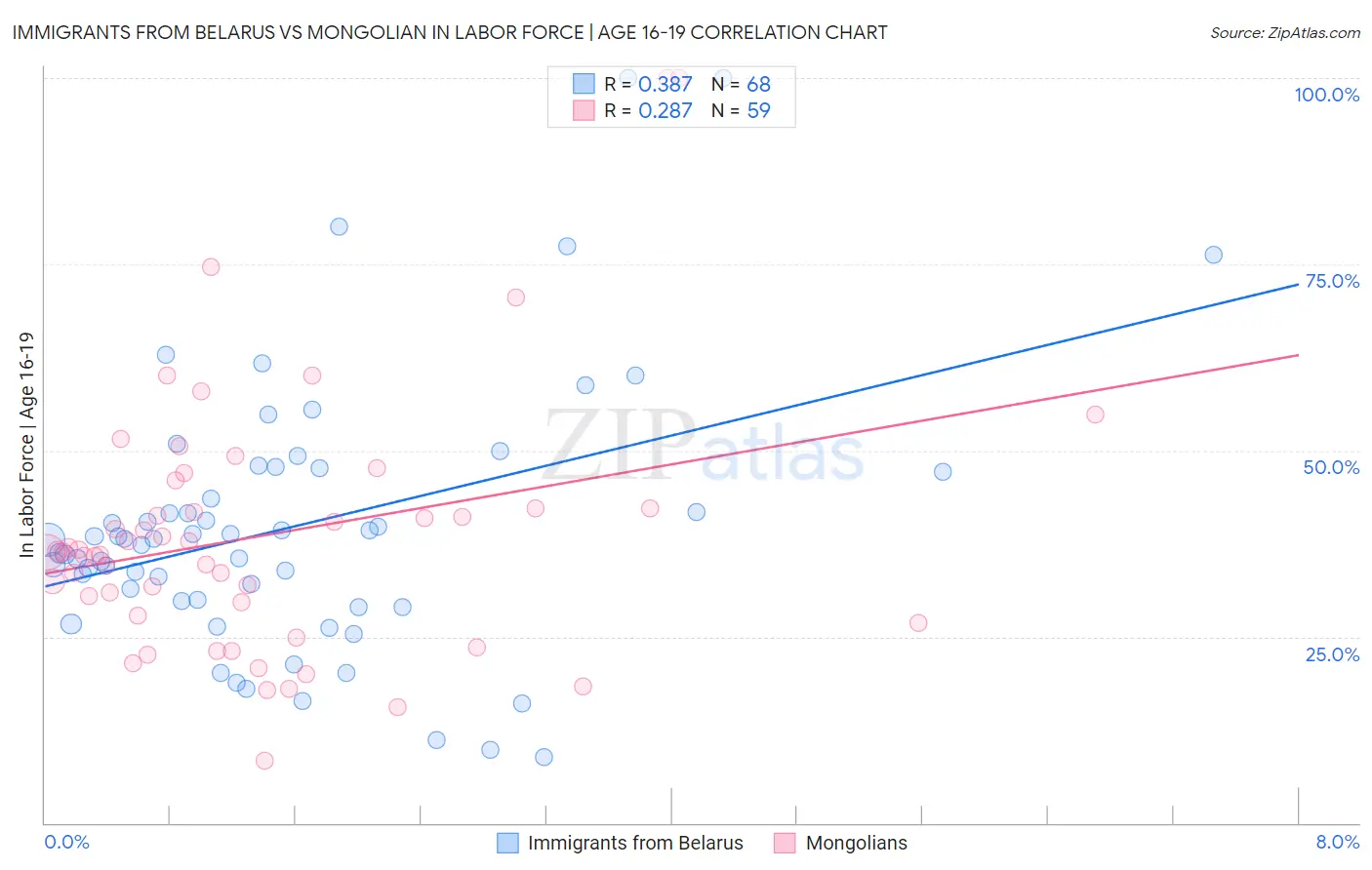 Immigrants from Belarus vs Mongolian In Labor Force | Age 16-19