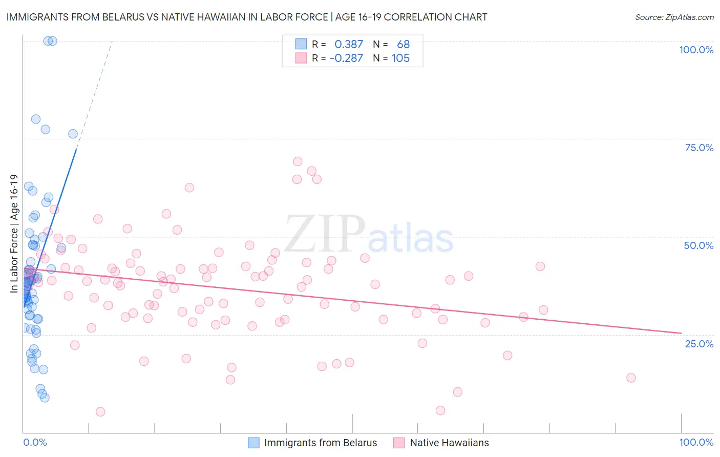 Immigrants from Belarus vs Native Hawaiian In Labor Force | Age 16-19