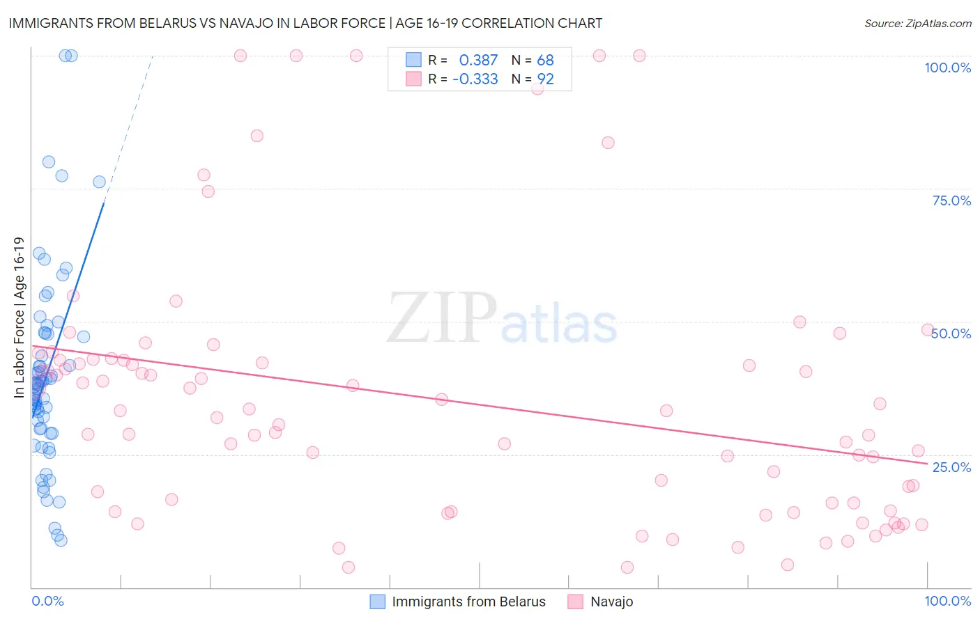 Immigrants from Belarus vs Navajo In Labor Force | Age 16-19