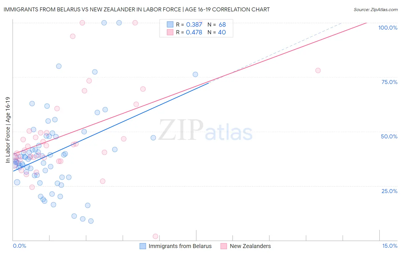 Immigrants from Belarus vs New Zealander In Labor Force | Age 16-19