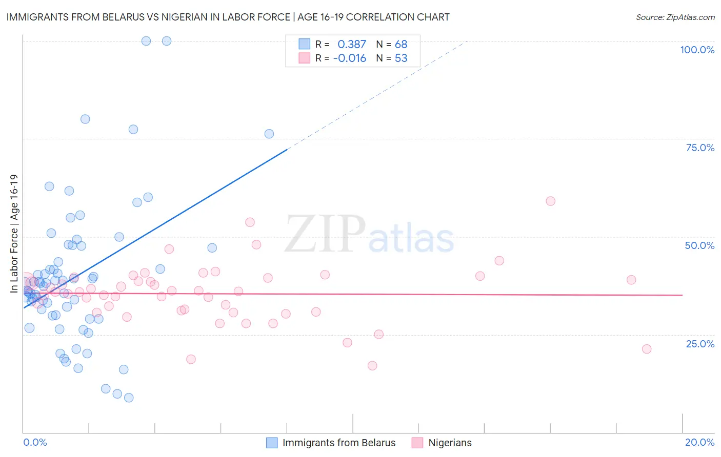 Immigrants from Belarus vs Nigerian In Labor Force | Age 16-19