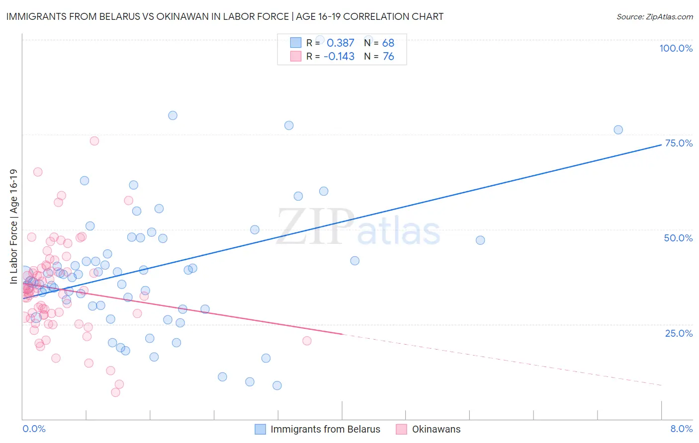 Immigrants from Belarus vs Okinawan In Labor Force | Age 16-19