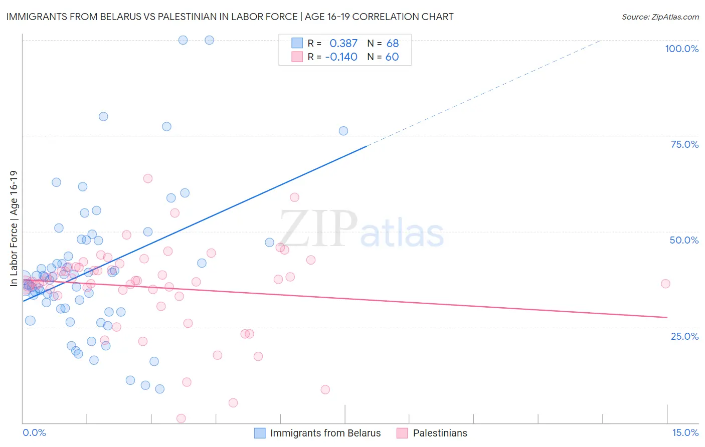Immigrants from Belarus vs Palestinian In Labor Force | Age 16-19